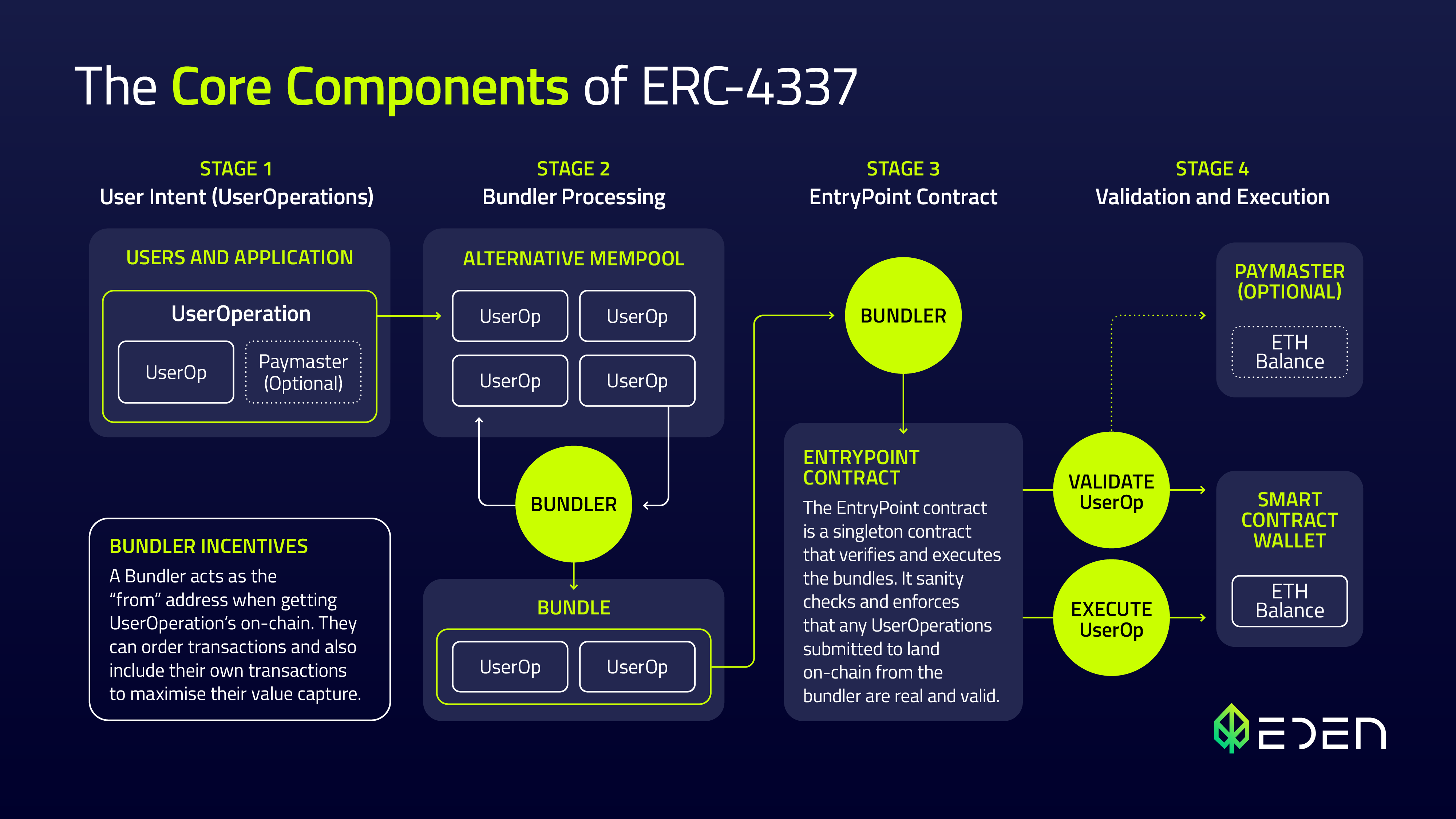 How ERC-4337 works